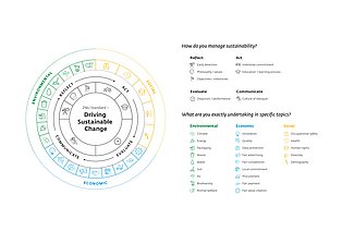 Topics of the ZNU Standard - driving sustainable change